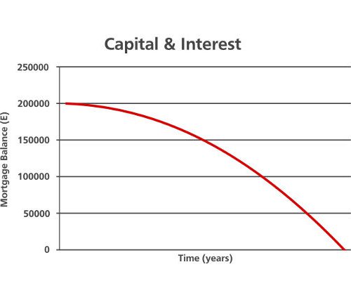 Graphs